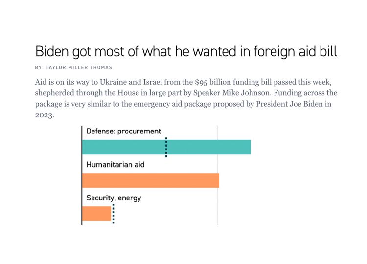 Biden got most of what he wanted in foreign aid bill